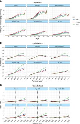 Global thyroid cancer incidence trend and age-period-cohort model analysis based on Global Burden of Disease Study from 1990 to 2019